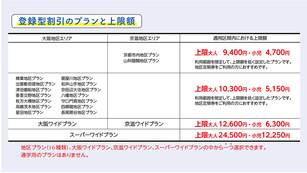 説明図：登録型割引のプランと上限額